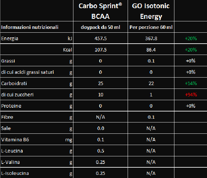 migliori integratori per ciclismo