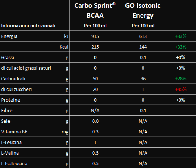 migliori integratori per ciclismo