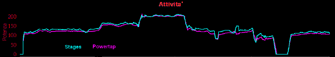 comparazione Stages Powertap